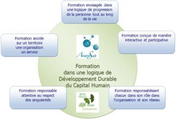 AS Formation durable