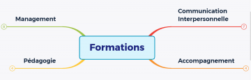 MM Formations court