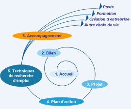 strategie bilan projet
